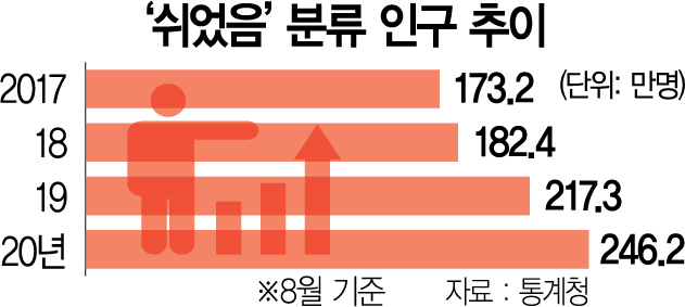 10105A01 ‘쉬었음’분류 인구 추이