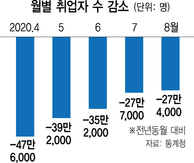 청년일자리 17.2만개 '뚝'...거리두기發 고용한파 9월 덮친다