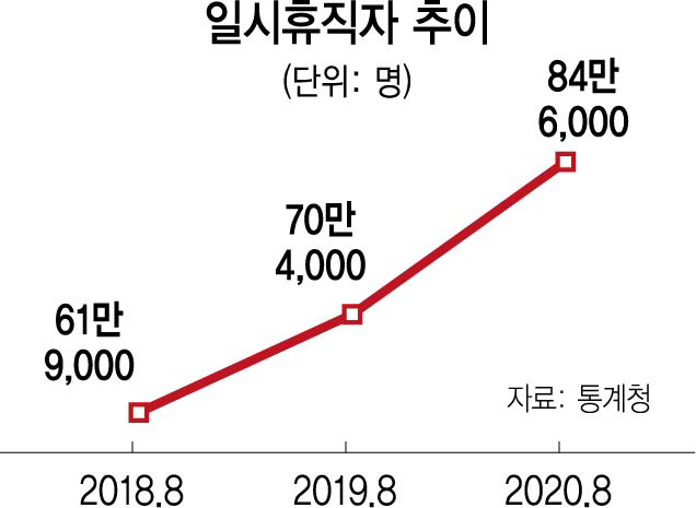 청년일자리 17.2만개 '뚝'...거리두기發 고용한파 9월 덮친다