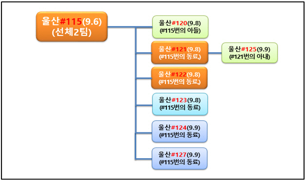 현대중공업 코로나19 확진자 8명으로 늘어