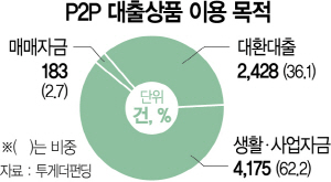 1115A10 P2P 대출상품 이용 목적