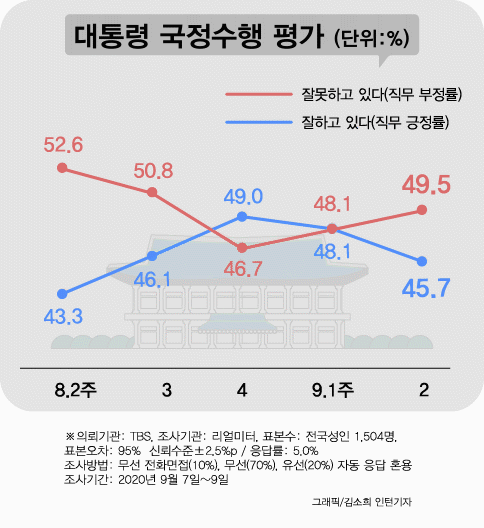 추미애 논란 지지율 직격탄…文 2.4%P·민주당 4.1%P 하락