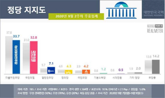 추미애 논란 지지율 직격탄…文 2.4%P·민주당 4.1%P 하락