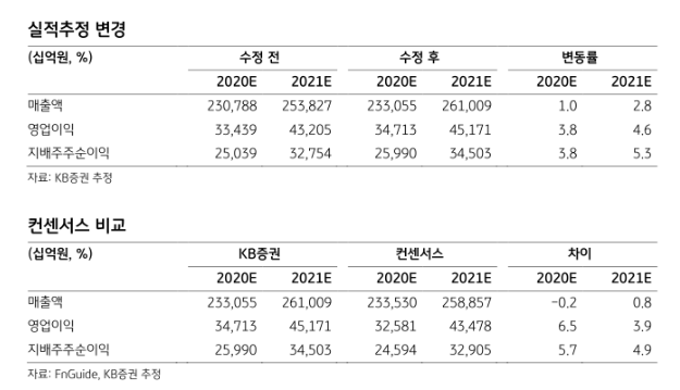 삼성전자의 실적 추정치/자료=KB증권 리서치센터