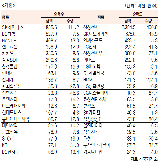 [표]유가증권 기관·외국인·개인 순매수·도 상위종목(9월 10일-최종치)