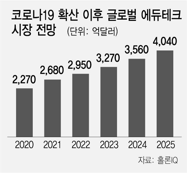 1115A14 글로벌 에듀데크 시장 전망