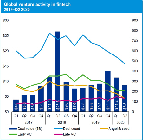 2017년~2020년 분기별 글로벌 VC의 핀테크 투자 건수 및 금액. /자료=삼정KPMG