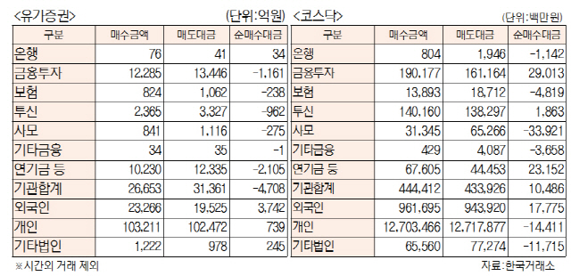 [표]유가증권·코스닥 투자주체별 매매동향(9월 10일)