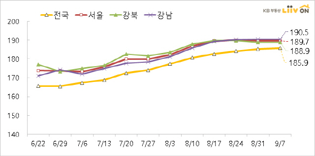 전세수급동향