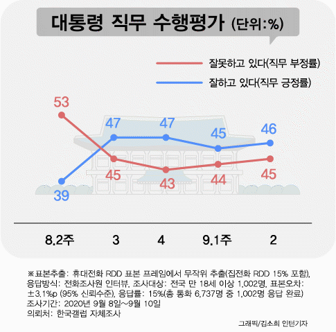 이재명, 대선 선호도 또 1위…민주당 39%·국민의힘 19%