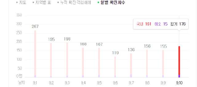 국내 확진자 일별 추이/ 네이버 캡처 화면