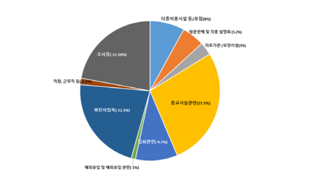 최근 한달간 60세 이상 확진자 감염경로