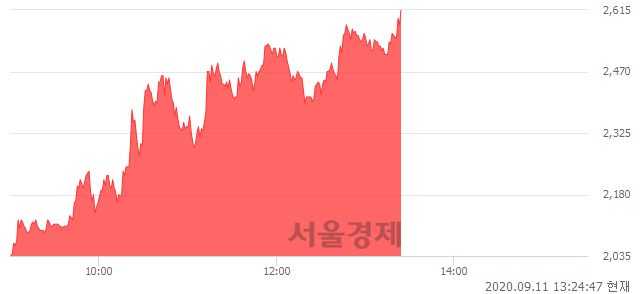 <유>보락, 상한가 진입.. +29.78% ↑