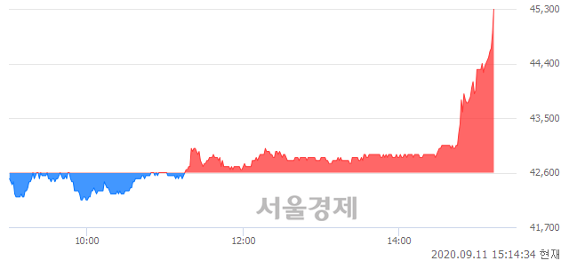 <코>신흥에스이씨, 6.69% 오르며 체결강도 강세 지속(203%)