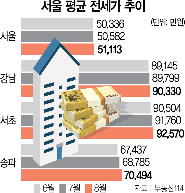 1215A10 서울 평균 전세가 추이