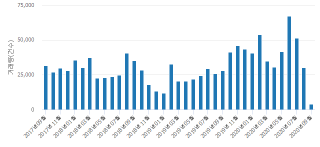 '남양i-좋은집2단지'(경기도 남양주시) 전용 84.98㎡ 실거래가 5억4,000만원으로 5.26% 내려