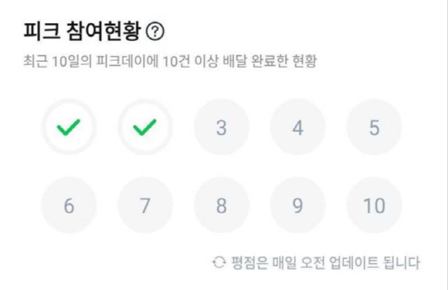 쿠팡이츠는 배달 수요가 많을 것으로 예상되는 날을 피크데이로 지정하고 이날 총 10건의 배달을 완료하면 보너스 평점을 주는 제도를 운영하고 있다./화면캡처