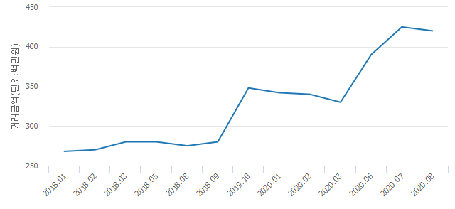 '석탑'(서울특별시 중랑구) 전용 59.82㎡ 실거래가 4억2,000만원으로 1.18% 내려