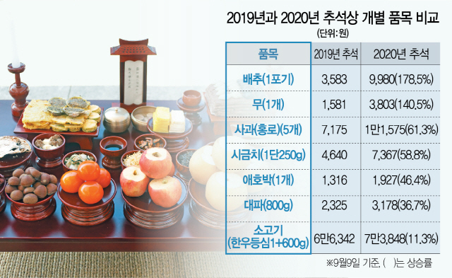 살림 팍팍한데...올 차례상 비용 20%↑ 30만원 훌쩍