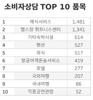 결혼식 제한 3주만에 분쟁 9배 폭증...위약금 가이드라인 해법될까