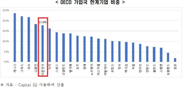 OECD 가입국 한계기업 비중./사진제공=전경련
