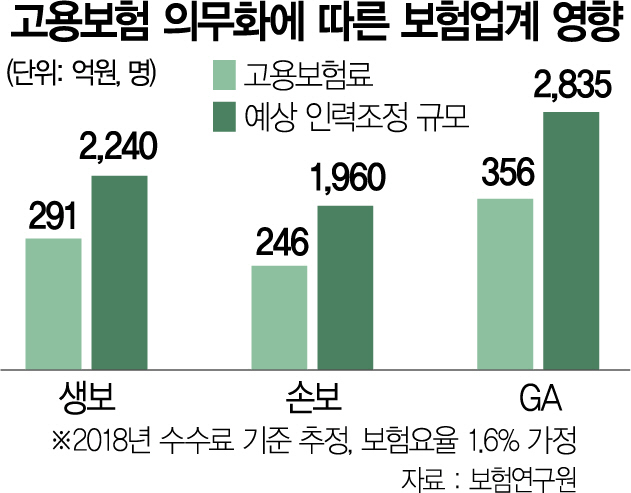 특고직 고용보험 의무화에...설계사들 '선택권 달라'