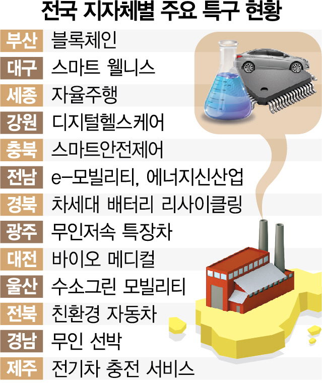 부산-블록체인, 경남-무인선박... 전국 21개 규제특구 가동중