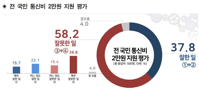 '통신비 2만원' 지원, 국민 10명 중 6명 '잘못한 일'
