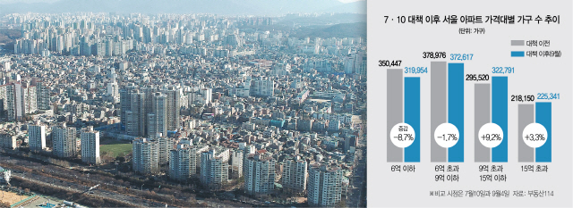 서울서 사라지는 6억 이하 아파트…7.10대책 후 3만 가구 증발