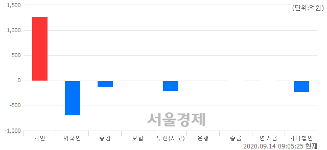 [개장 시황] 코스닥 894.38.. 개인의 순매수에 상승 출발 (▲5.94, +0.67%)