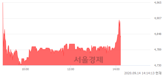 <코>디지캡, 매수잔량 735% 급증