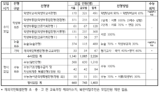 한국외대 2021학년도 입학전형 개요/자료출처=한국외대