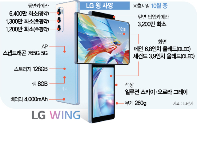 “익숙함에 새로움을 더했다”…LG전자 하반기 전략폰 ‘윙’ 공개