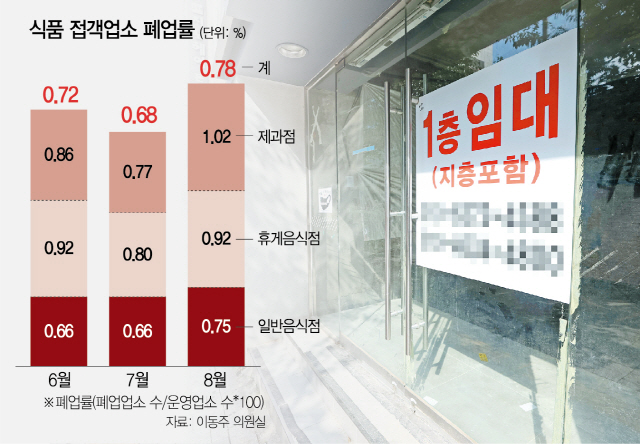 1515A19 식품 접객업소 폐업률