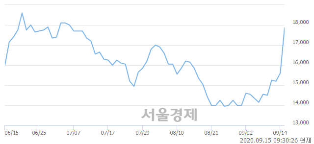 <코>큐에스아이, 전일 대비 11.54% 상승.. 일일회전율은 3.77% 기록