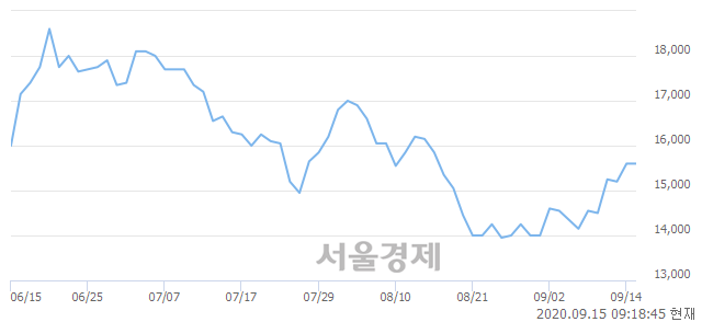 <코>큐에스아이, 15.71% 오르며 체결강도 강세로 반전(102%)