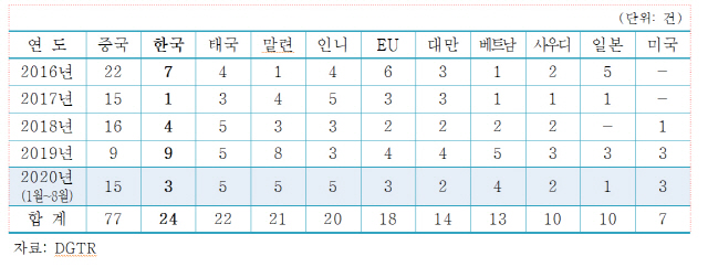 인도 주요국 대상 신규조사 개시 현황 /자료제공=한국무역협회