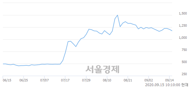 <코>형지I&C, 매도잔량 369% 급증