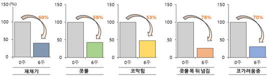 쑥부쟁이의 과민면역(알레르기) 개선 인체적용시험 결과