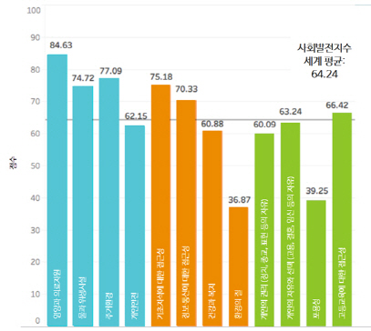 조사 대상 163개국 분야별 사회발전지수. /자료=한국딜로이트그룹