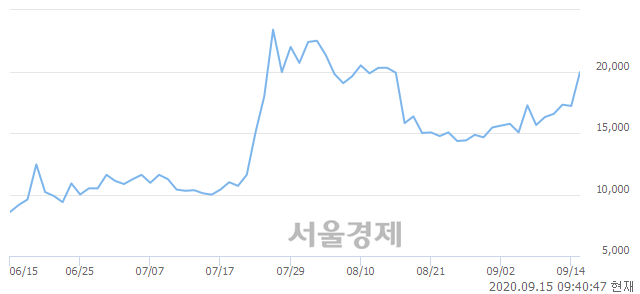 <유>성신양회우, 상한가 진입.. +29.94% ↑
