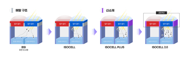 삼성전자는 이미지센서 개발 단계에서 메탈 구조를 바꾸거나 신소재를 사용하고 공정을 개선하면서 제품을 발전시켜왔다. 사진은 이미지센서에 적용된 기술개발 추이를 나타낸다./사진제공=삼성전자