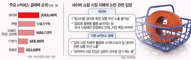 ‘폭풍 질주’ 네이버쇼핑 발목 잡힐까