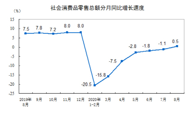 중국 월별 소매판매 증가율  /국가통계국 홈페이지 캡처