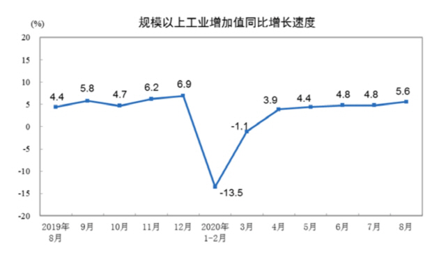 중국 월별 산업생산 증가율  /국가통계국 홈페이지 캡처