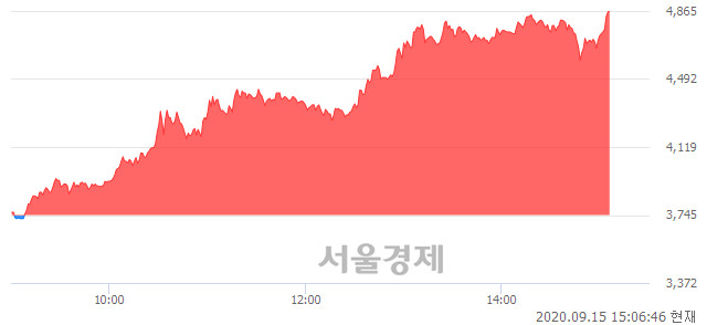 <유>국동, 상한가 진입.. +29.91% ↑