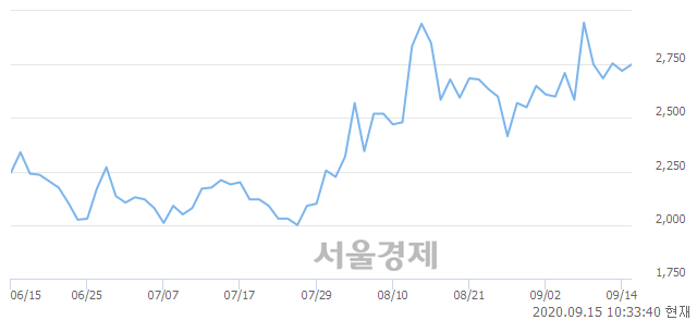 <코>스카이이앤엠, 전일 대비 8.27% 상승.. 일일회전율은 13.28% 기록