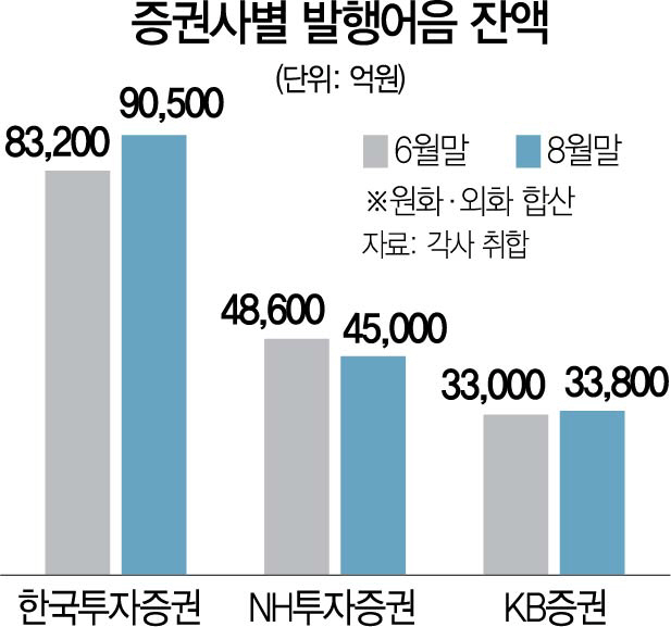 1615A21 증권사별 발행어음 잔액