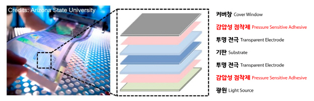 감압성 점착제를 사용하여 제조된 디스플레이 모식도. /사진=UNIST