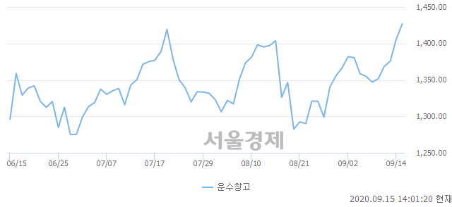 운수창고업(+1.48%↑)이 강세인 가운데, 코스피도 상승 흐름(+0.57%↑)